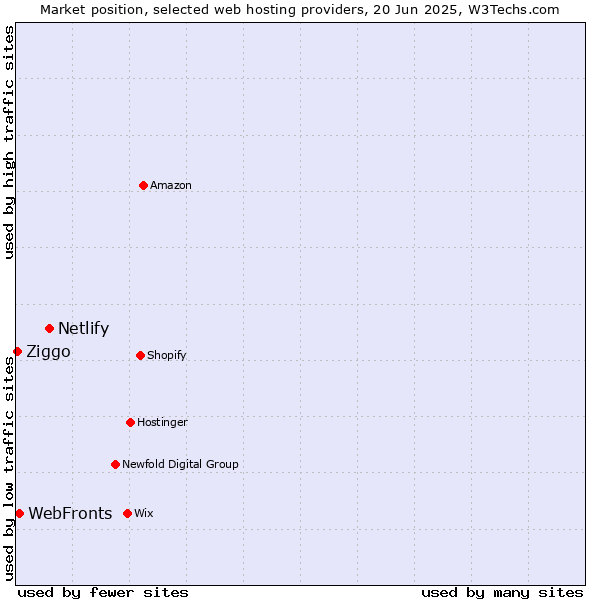 Market position of Netlify vs. WebFronts vs. Ziggo