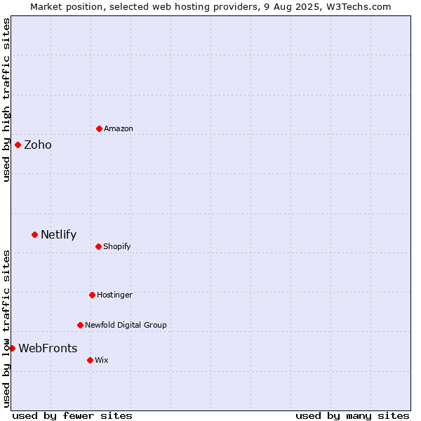 Market position of Netlify vs. Zoho vs. WebFronts