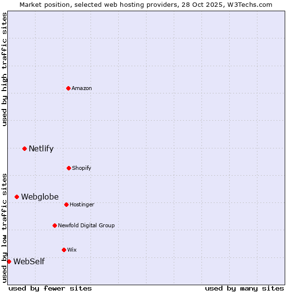 Market position of Netlify vs. Webglobe vs. WebSelf