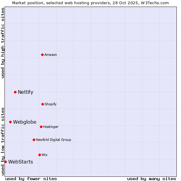 Market position of Netlify vs. Webglobe vs. WebStarts