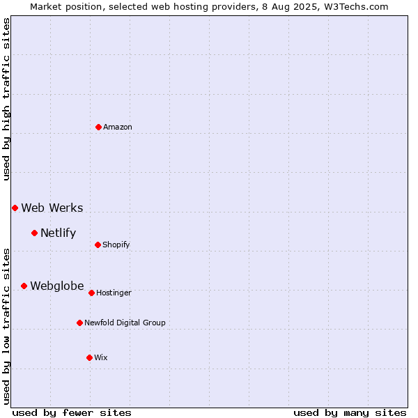 Market position of Netlify vs. Webglobe vs. Web Werks