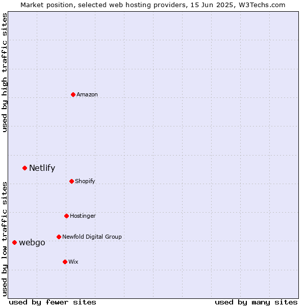 Market position of Netlify vs. webgo
