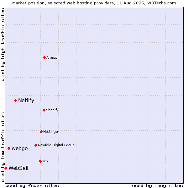 Market position of Netlify vs. webgo vs. WebSelf