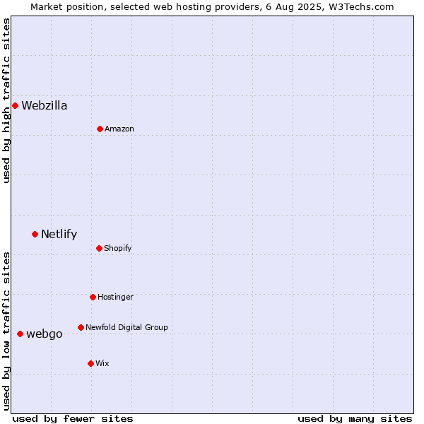 Market position of Netlify vs. webgo vs. Webzilla