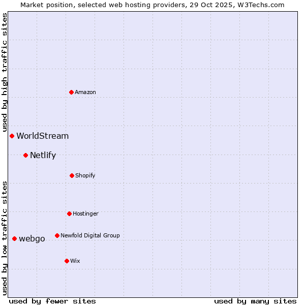 Market position of Netlify vs. webgo vs. WorldStream
