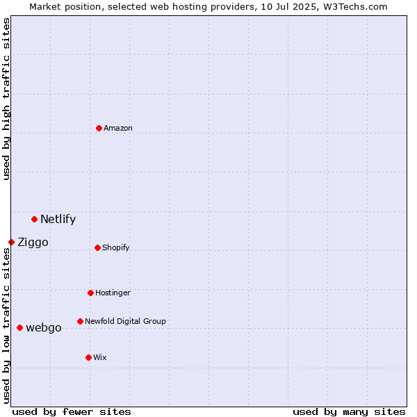 Market position of Netlify vs. webgo vs. Ziggo
