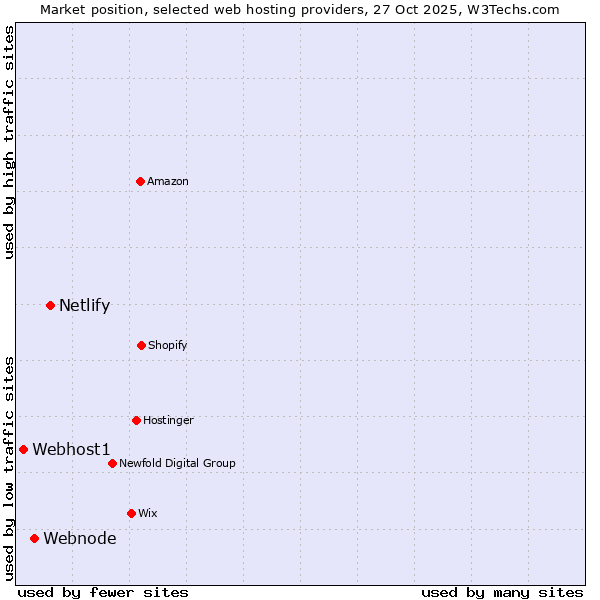 Market position of Netlify vs. Webnode vs. Webhost1