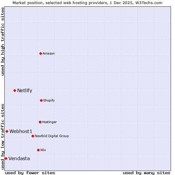 Market position of Netlify vs. Webhost1 vs. Vendasta