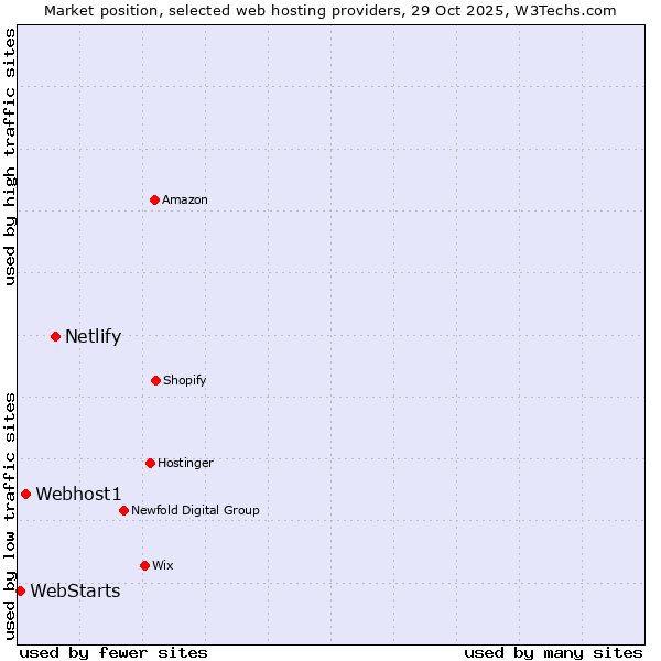 Market position of Netlify vs. Webhost1 vs. WebStarts