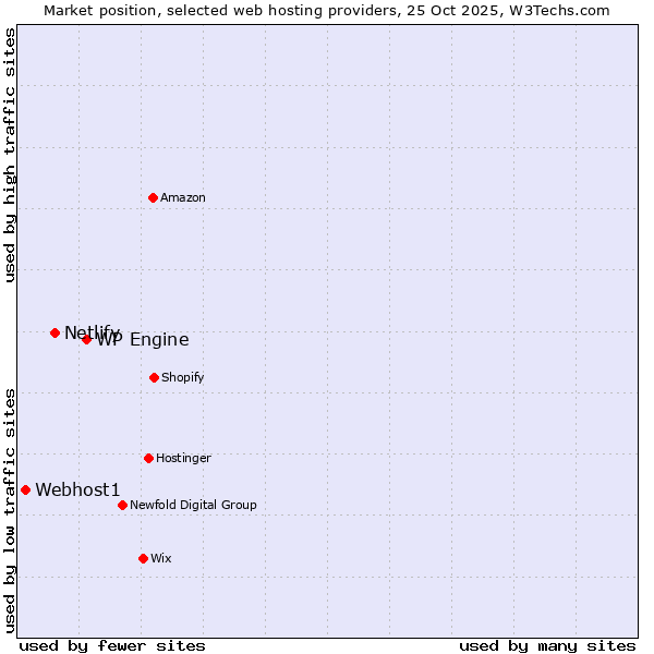 Market position of WP Engine vs. Netlify vs. Webhost1
