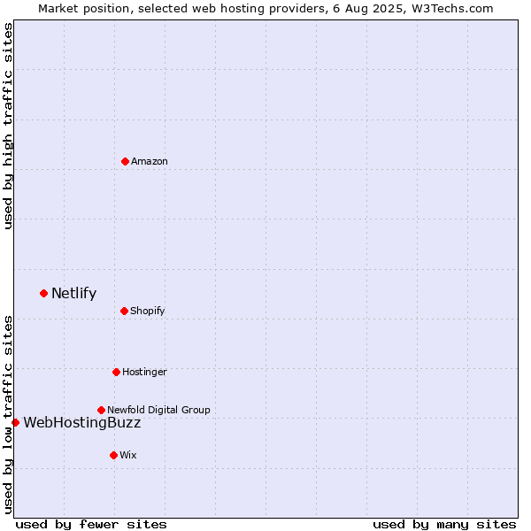 Market position of Netlify vs. WebHostingBuzz