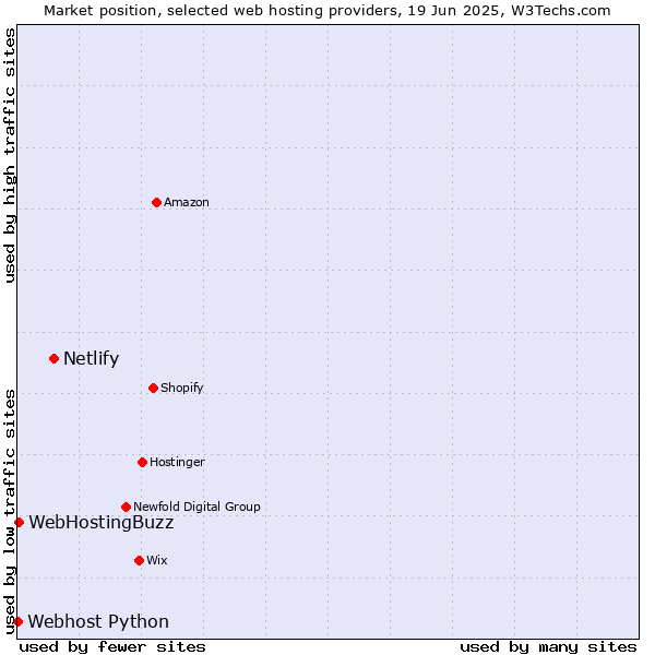 Market position of Netlify vs. WebHostingBuzz vs. Webhost Python