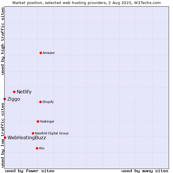 Market position of Netlify vs. WebHostingBuzz vs. Ziggo