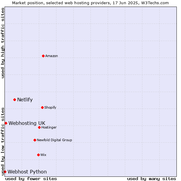 Market position of Netlify vs. Webhosting UK vs. Webhost Python