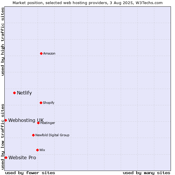 Market position of Netlify vs. Website Pro vs. Webhosting UK