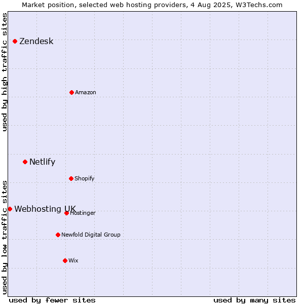Market position of Netlify vs. Zendesk vs. Webhosting UK