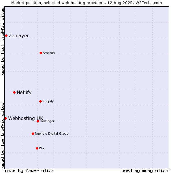 Market position of Netlify vs. Zenlayer vs. Webhosting UK