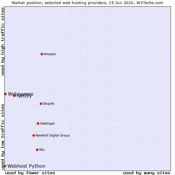 Market position of Netlify vs. Webnames vs. Webhost Python
