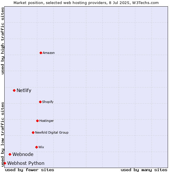 Market position of Netlify vs. Webnode vs. Webhost Python