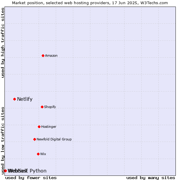Market position of Netlify vs. WebSelf vs. Webhost Python