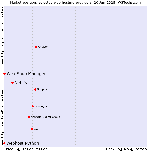 Market position of Netlify vs. Web Shop Manager vs. Webhost Python