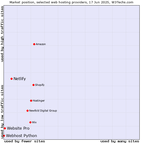 Market position of Netlify vs. Website Pro vs. Webhost Python