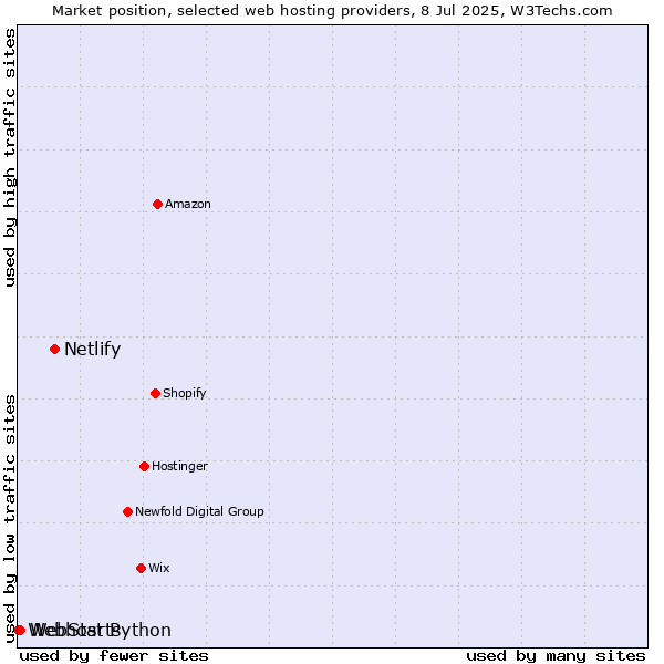 Market position of Netlify vs. WebStarts vs. Webhost Python