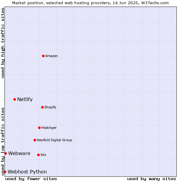 Market position of Netlify vs. Webware vs. Webhost Python