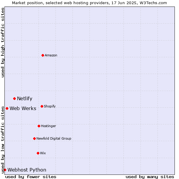 Market position of Netlify vs. Web Werks vs. Webhost Python
