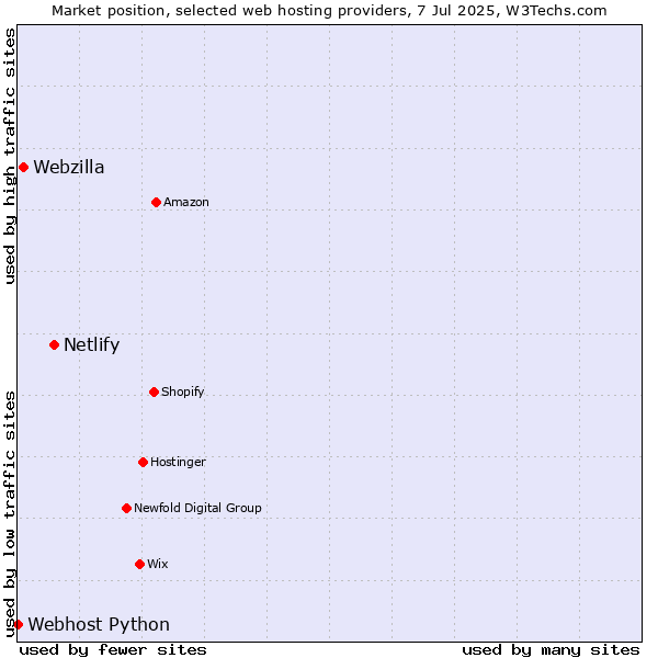 Market position of Netlify vs. Webzilla vs. Webhost Python