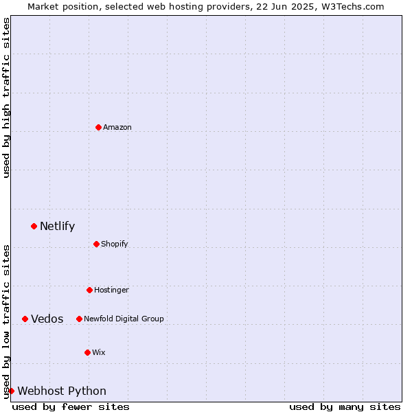 Market position of Netlify vs. Vedos vs. Webhost Python