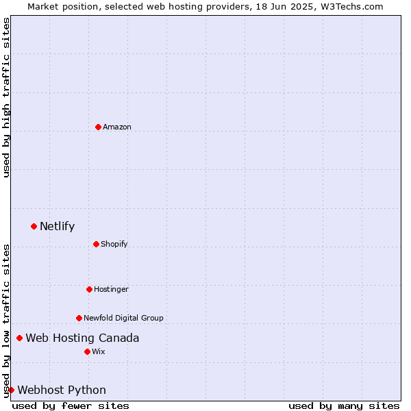 Market position of Netlify vs. Web Hosting Canada vs. Webhost Python