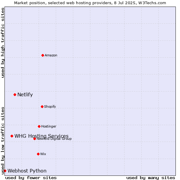 Market position of Netlify vs. WHG Hosting Services vs. Webhost Python