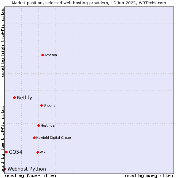Market position of Netlify vs. GO54 vs. Webhost Python