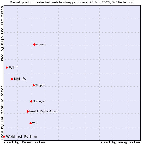 Market position of Netlify vs. WIIT vs. Webhost Python