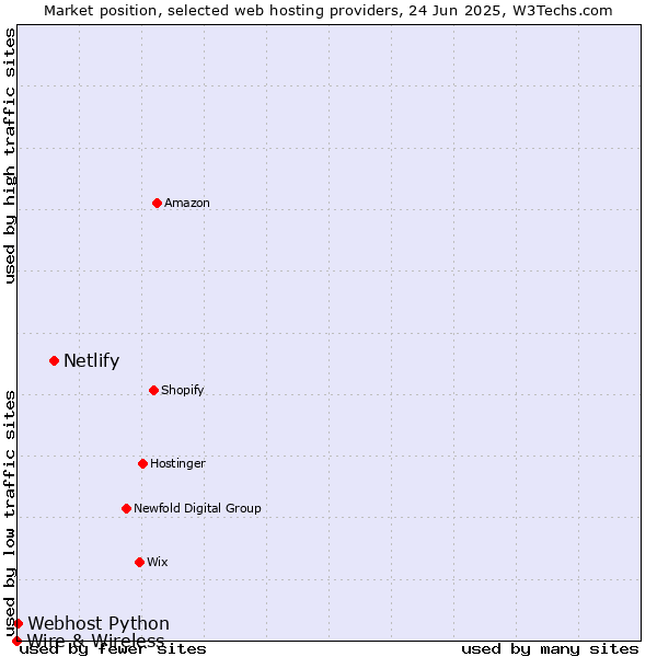 Market position of Netlify vs. Webhost Python vs. Wire & Wireless