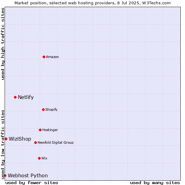 Market position of Netlify vs. WiziShop vs. Webhost Python