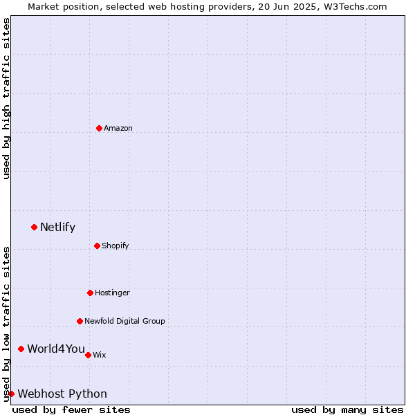 Market position of Netlify vs. World4You vs. Webhost Python