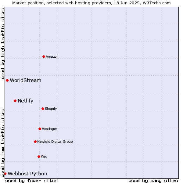 Market position of Netlify vs. WorldStream vs. Webhost Python