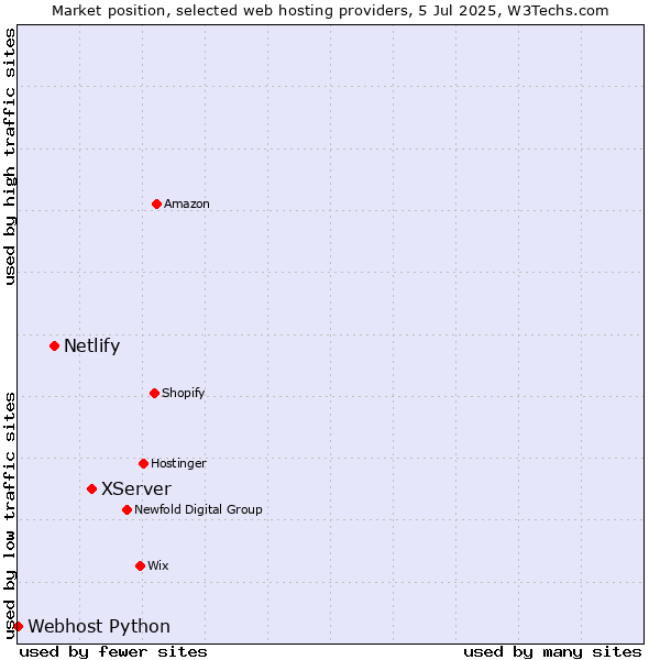 Market position of XServer vs. Netlify vs. Webhost Python