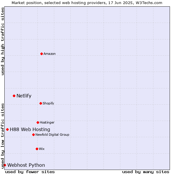 Market position of Netlify vs. H88 Web Hosting vs. Webhost Python
