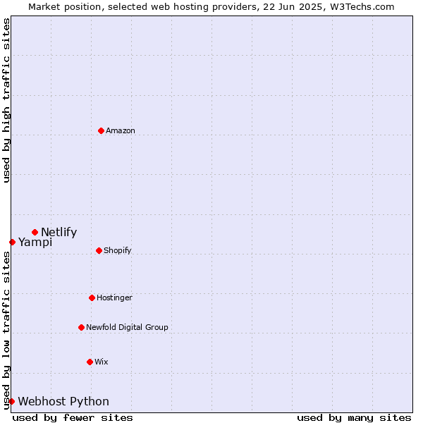 Market position of Netlify vs. Yampi vs. Webhost Python