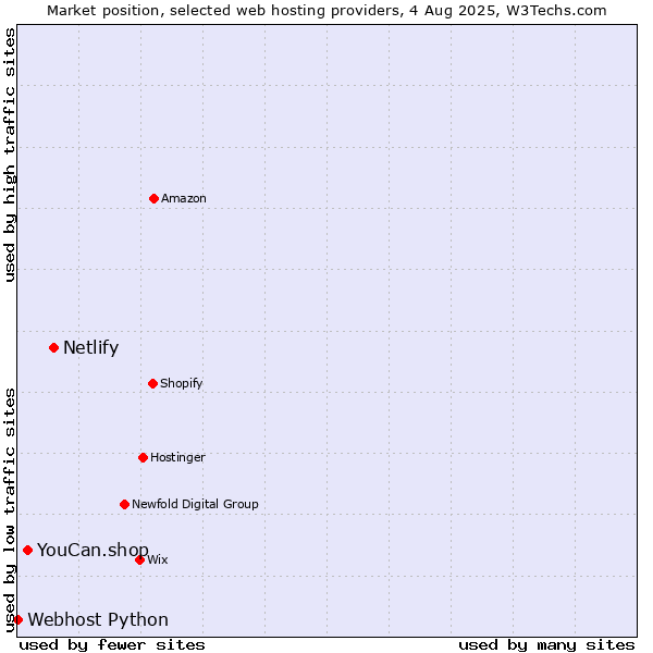 Market position of Netlify vs. YouCan.shop vs. Webhost Python