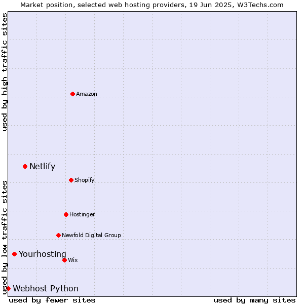 Market position of Netlify vs. Yourhosting vs. Webhost Python