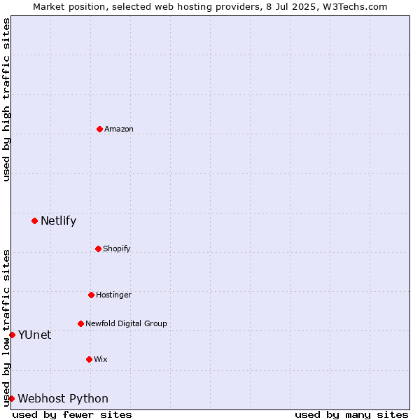 Market position of Netlify vs. YUnet vs. Webhost Python