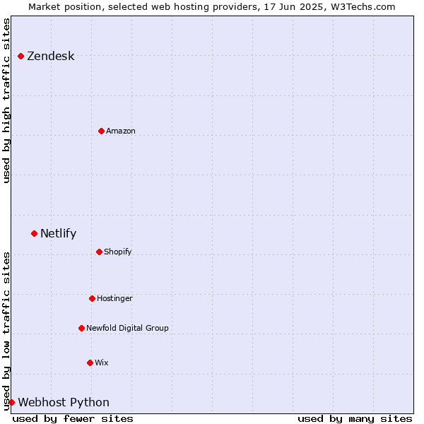 Market position of Netlify vs. Zendesk vs. Webhost Python