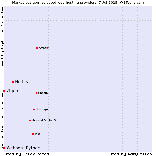 Market position of Netlify vs. Ziggo vs. Webhost Python