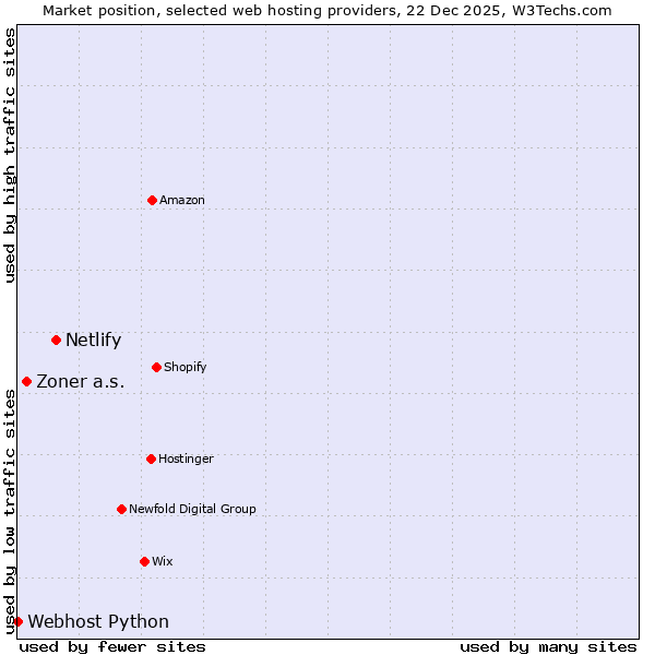 Market position of Netlify vs. Zoner a.s. vs. Webhost Python