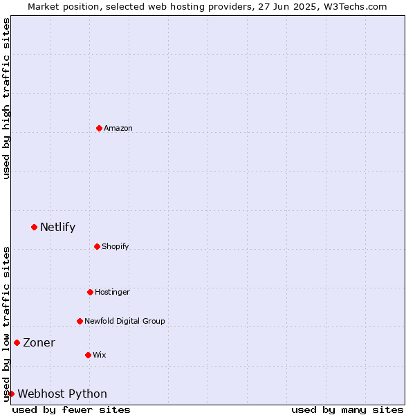 Market position of Netlify vs. Zoner vs. Webhost Python