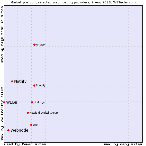 Market position of Netlify vs. Webnode vs. WEBii